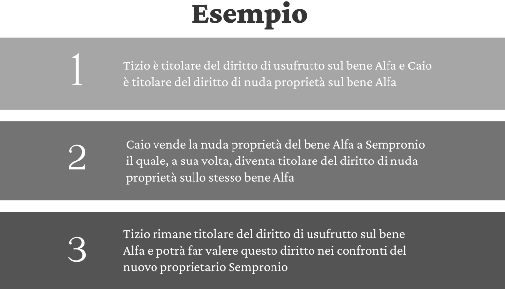 Infografica che riporta un esempio del diritto di seguito (ius sequelae), suddivisa nei seguenti punti:
1- Tizio è titolare del diritto di usufrutto sul bene Alfa e Caio è titolare del diritto di nuda proprietà sul bene Alfa;
2- Caio vende la nuda proprietà del bene Alfa a Sempronio;
3- Tizio rimane titolare del diritto di usufrutto sul bene alfa.