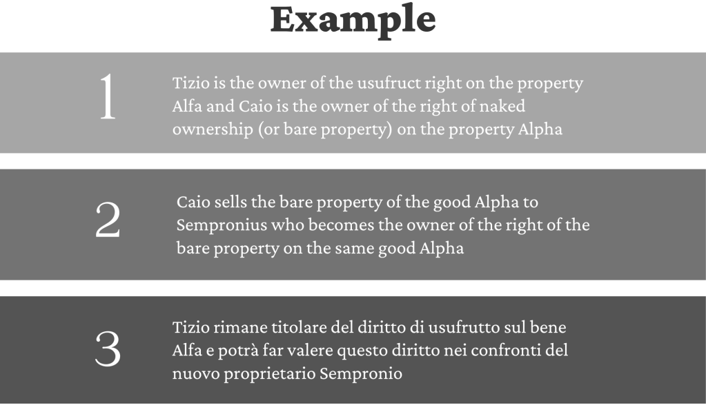 Infographic showing an example of the resale right (ius sequelae), divided into the following points:
1- Tizio is the holder of the usufruct right on the property Alpha and Caio is the holder of the right of naked ownership on the property Alfa;
2- Caio sells the bare property of Alpha to Sempronius;
3- Tizio remains the holder of the right of usufruct on the Alpha asset.
