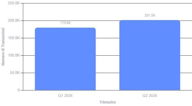grafico a colonna che rappresenta la differenza di numero di compravendite di immobili residenziali in Italia nel 1 e 2 trimestre 2026